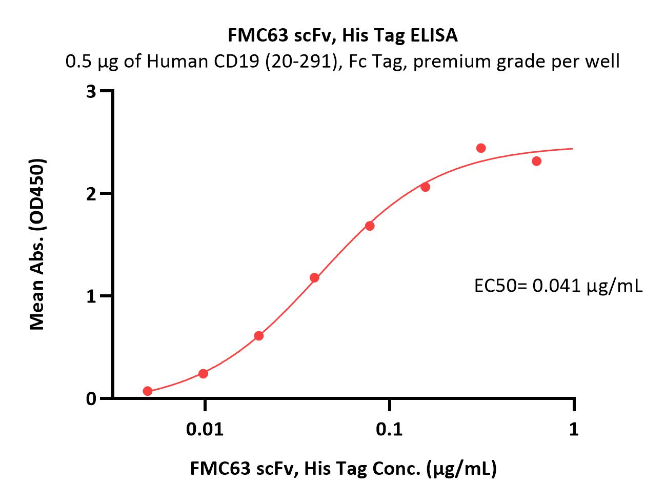 FMC63 ELISA