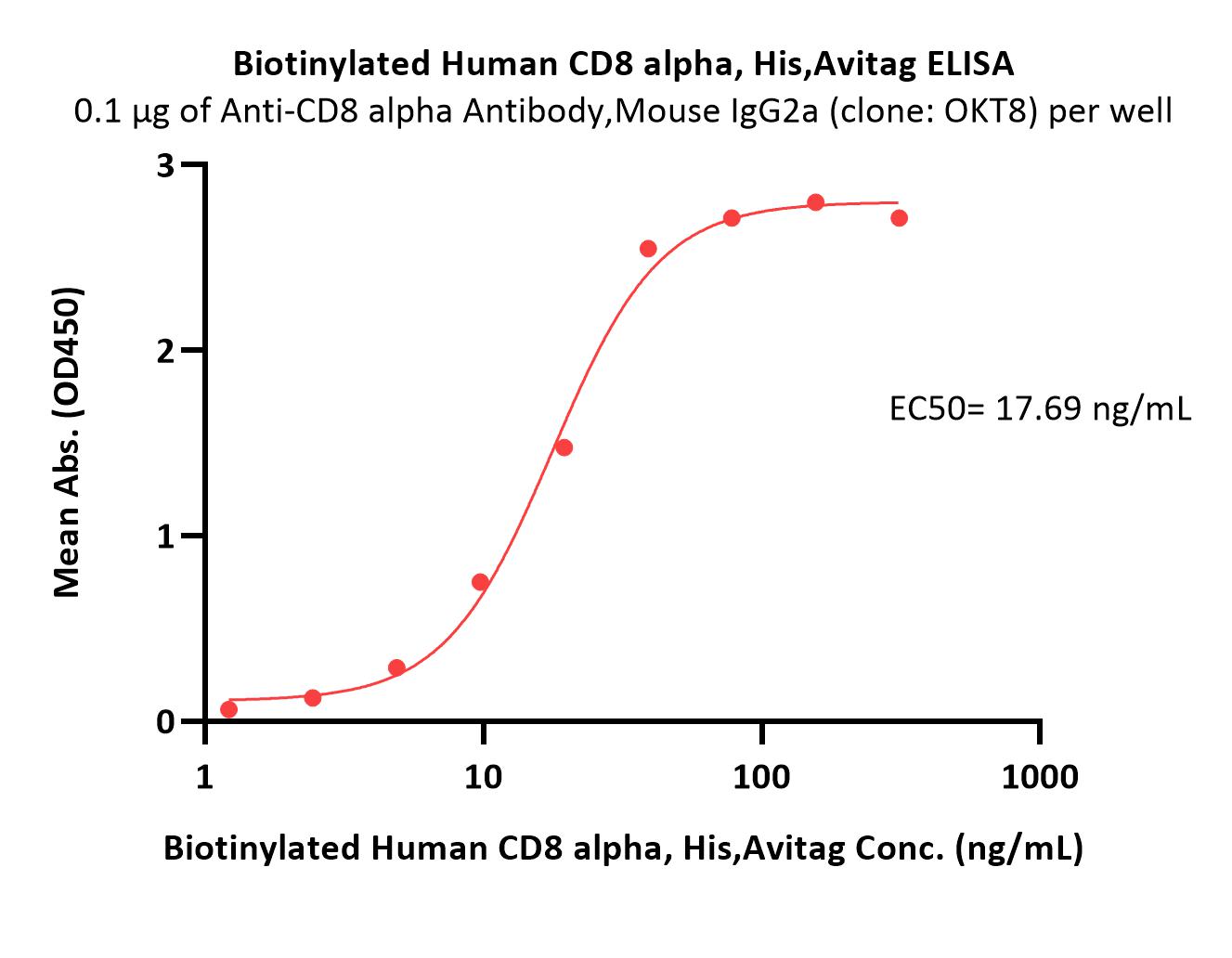 CD8 alpha ELISA