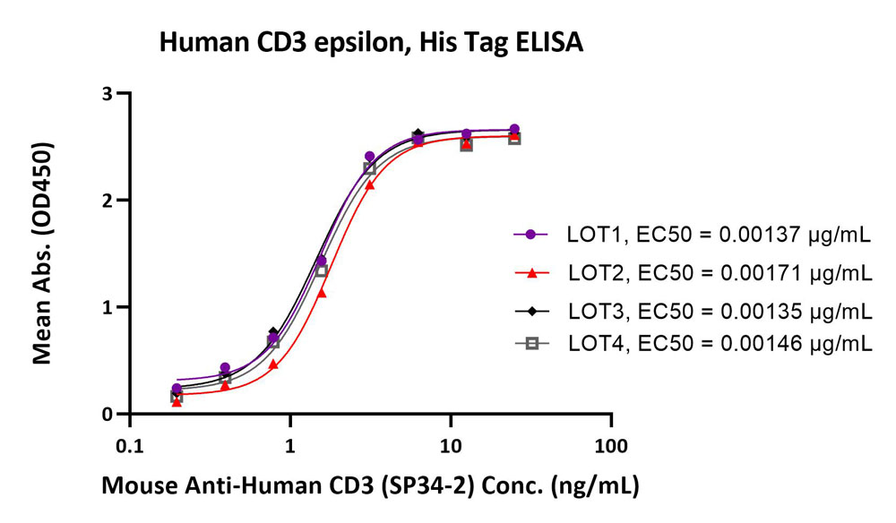 CD3 epsilon ELISA