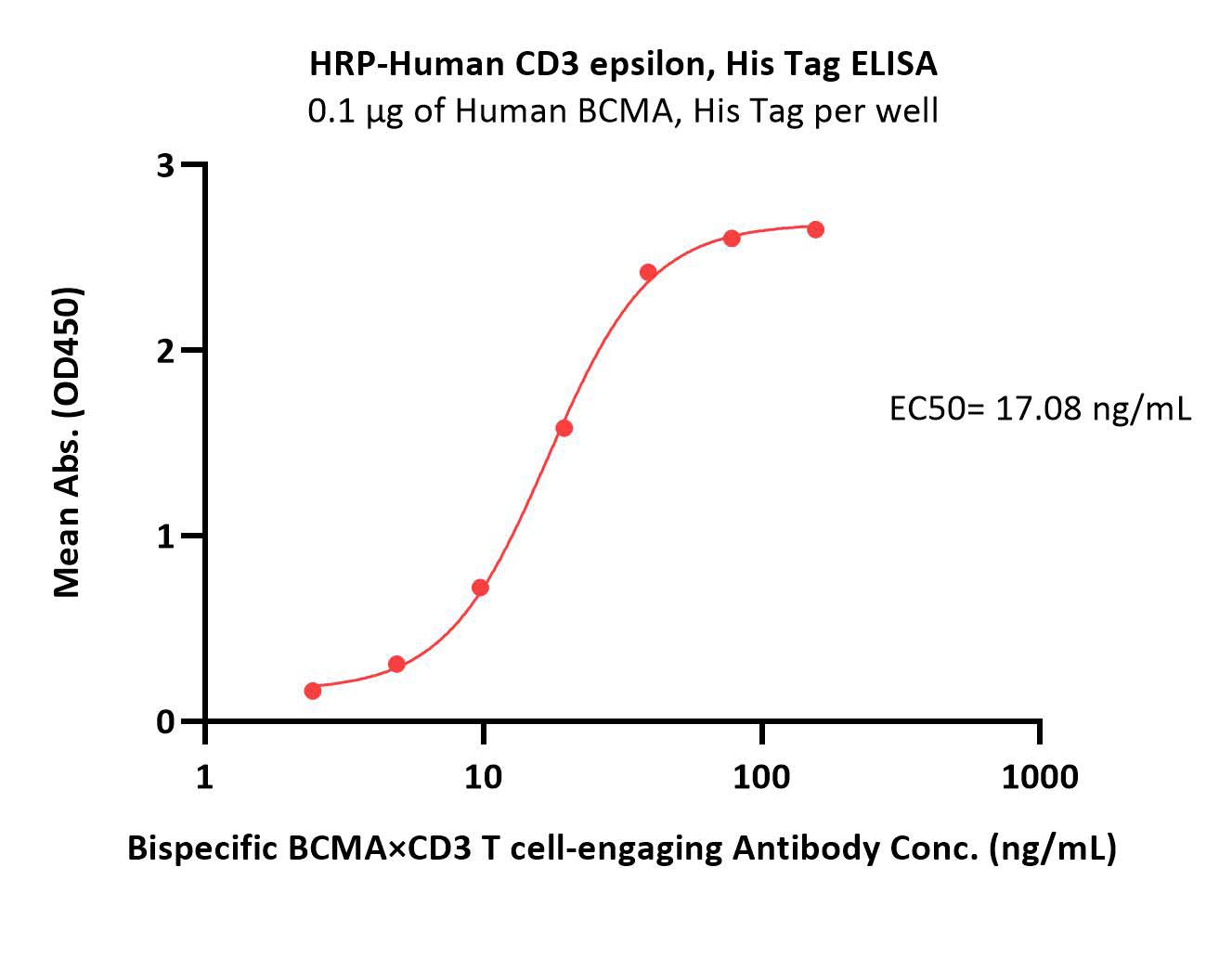 CD3 epsilon ELISA