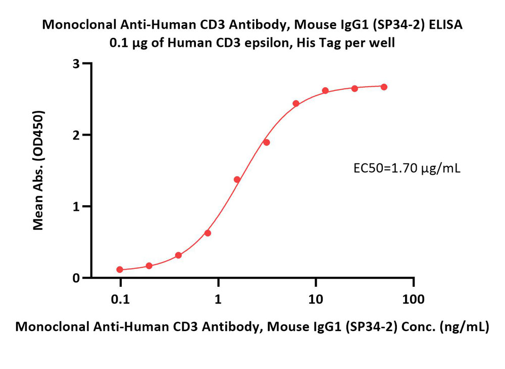 CD3 ELISA