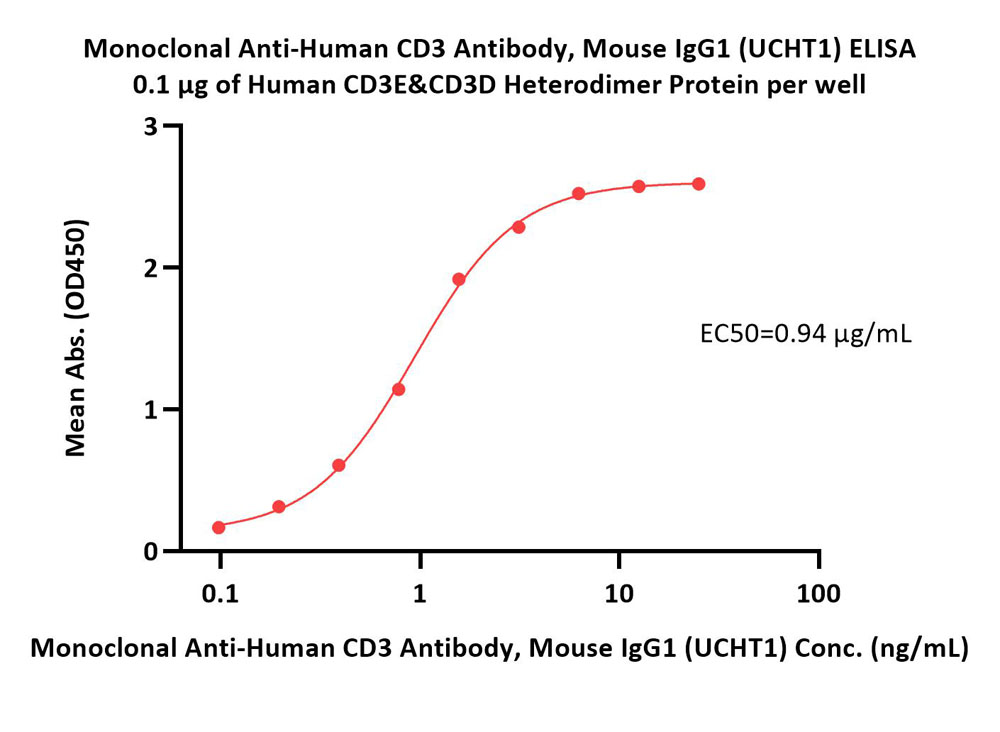 CD3 ELISA