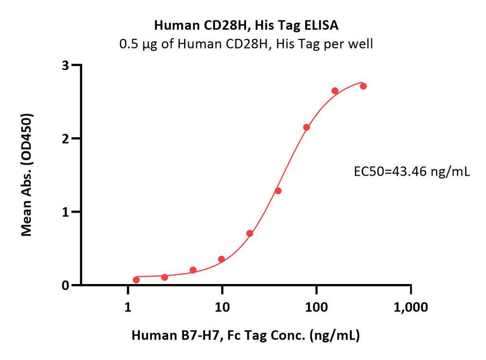 CD28H ELISA