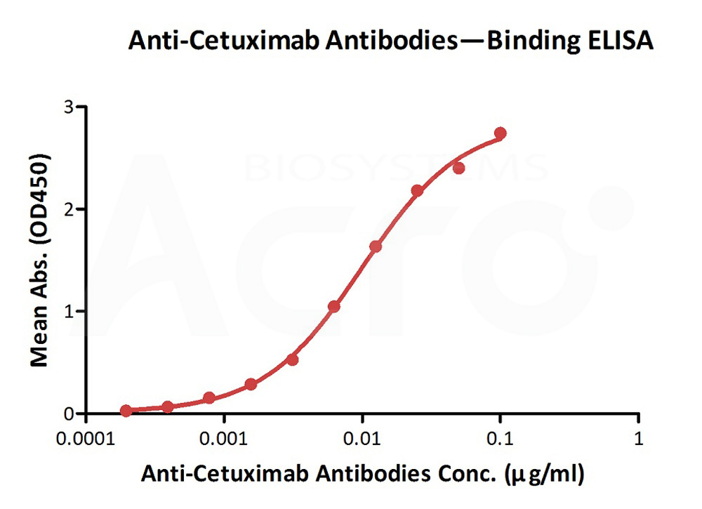 Cetuximab ELISA