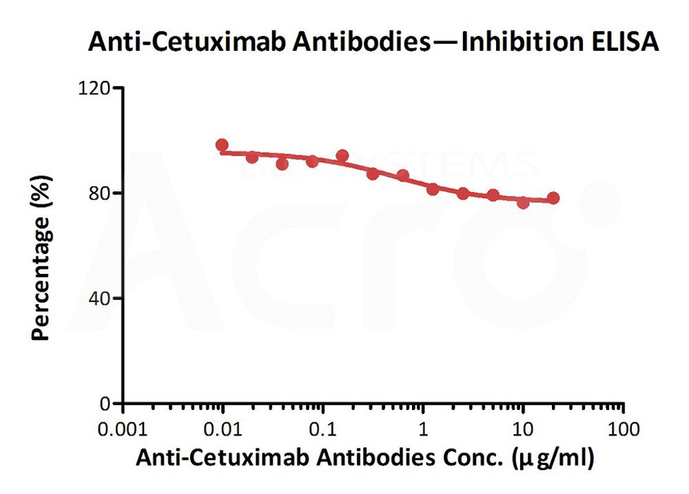 Cetuximab ELISA