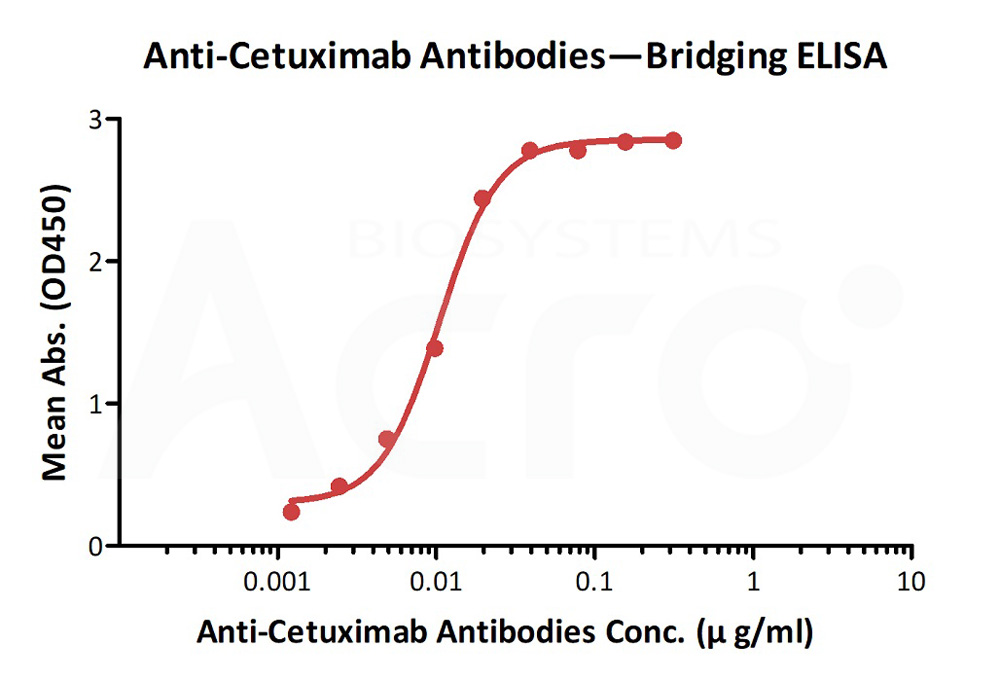 Cetuximab ELISA