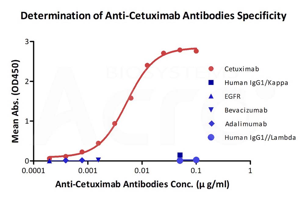 Cetuximab ELISA