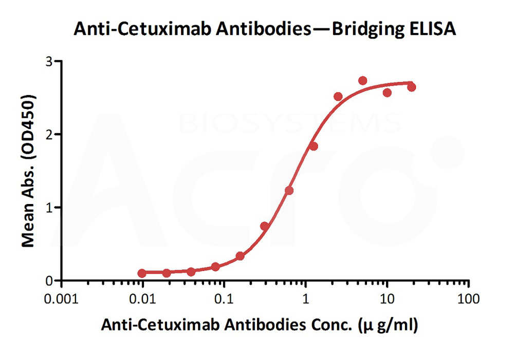 Cetuximab ELISA