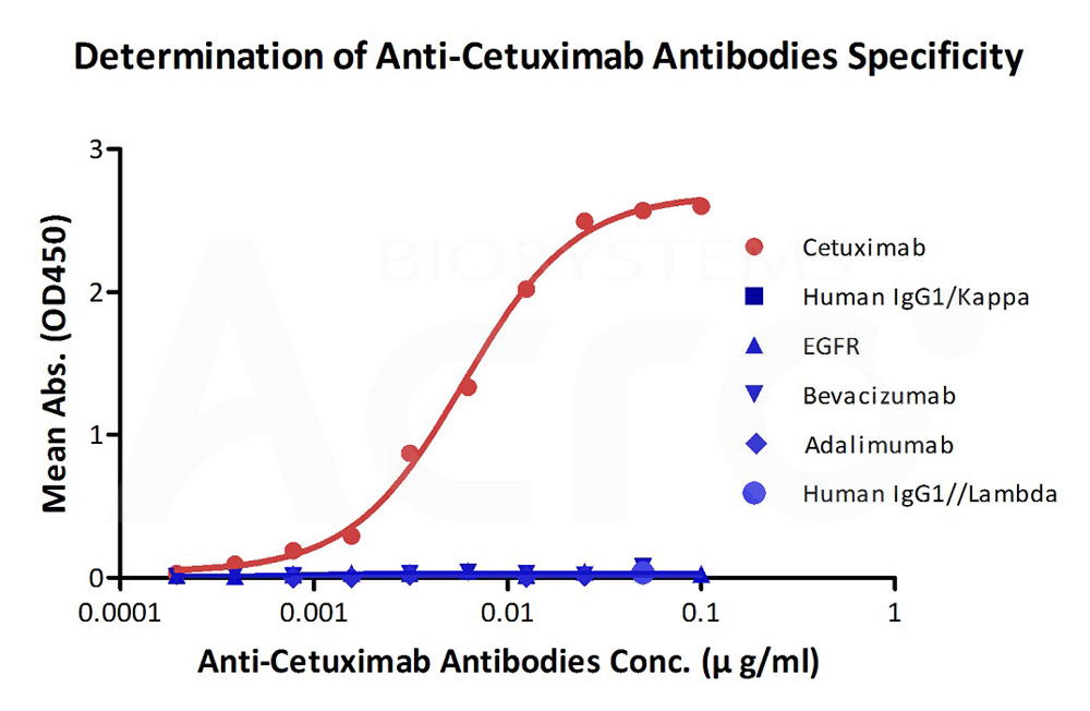 Cetuximab ELISA