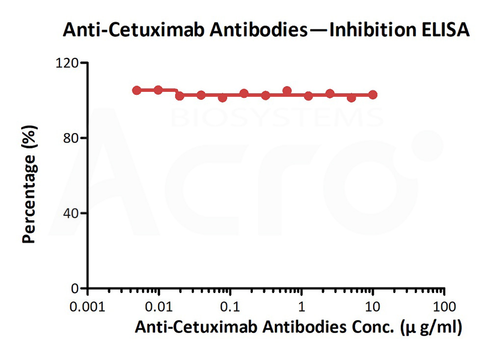 Cetuximab ELISA