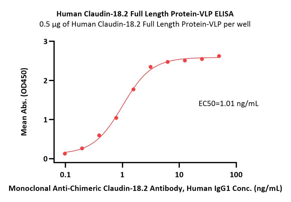 Claudin-18.2 ELISA