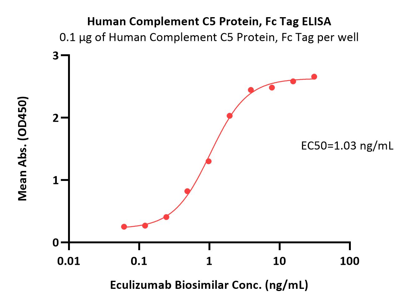 Complement C5 ELISA