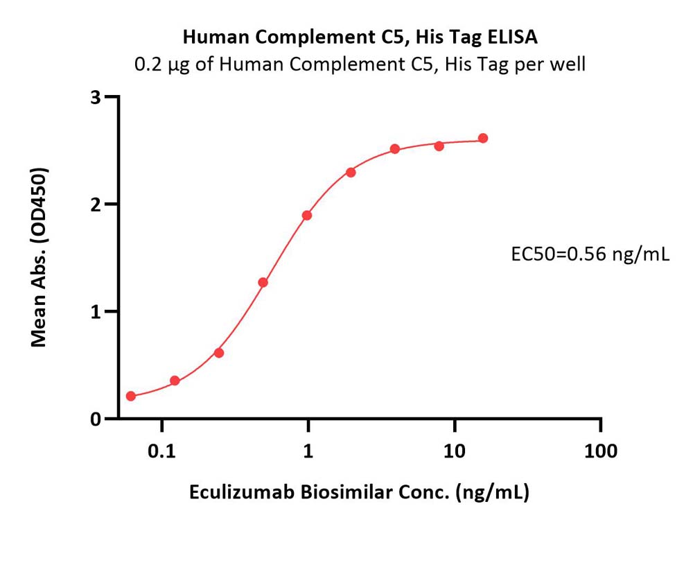 Complement C5 ELISA