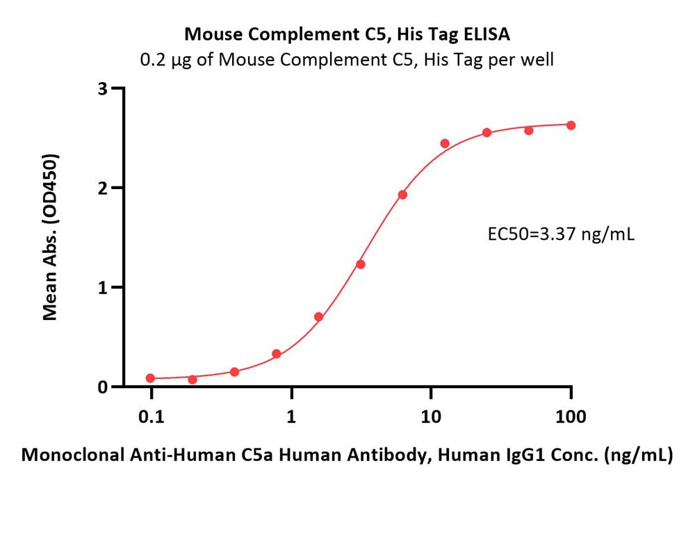 Complement C5 ELISA