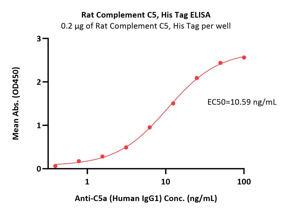 Complement C5 ELISA