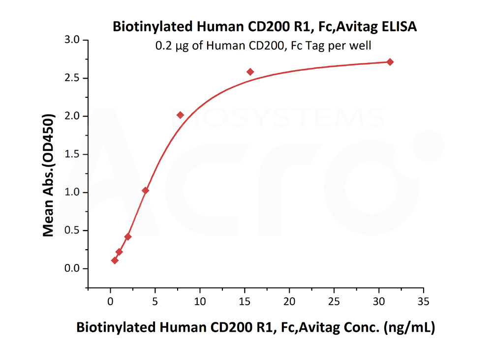 CD200 R1 ELISA