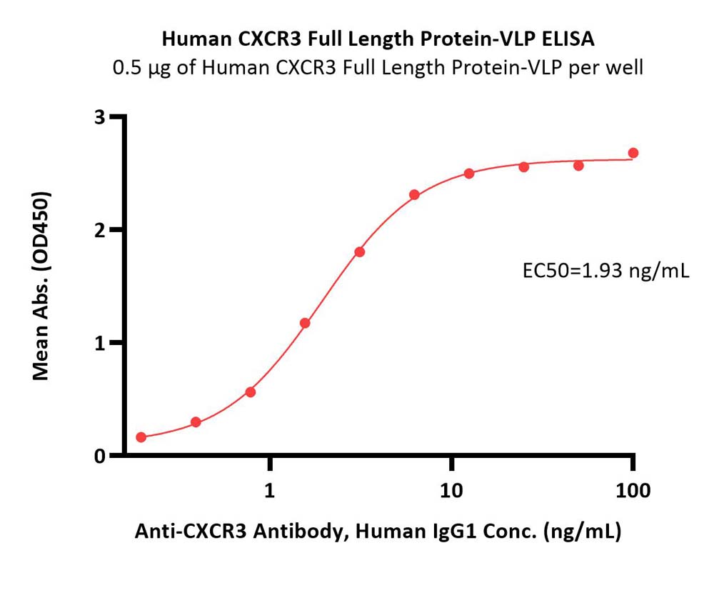 CXCR3 ELISA