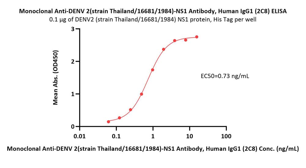 Non-structural protein 1/NS1 (DENV) ELISA