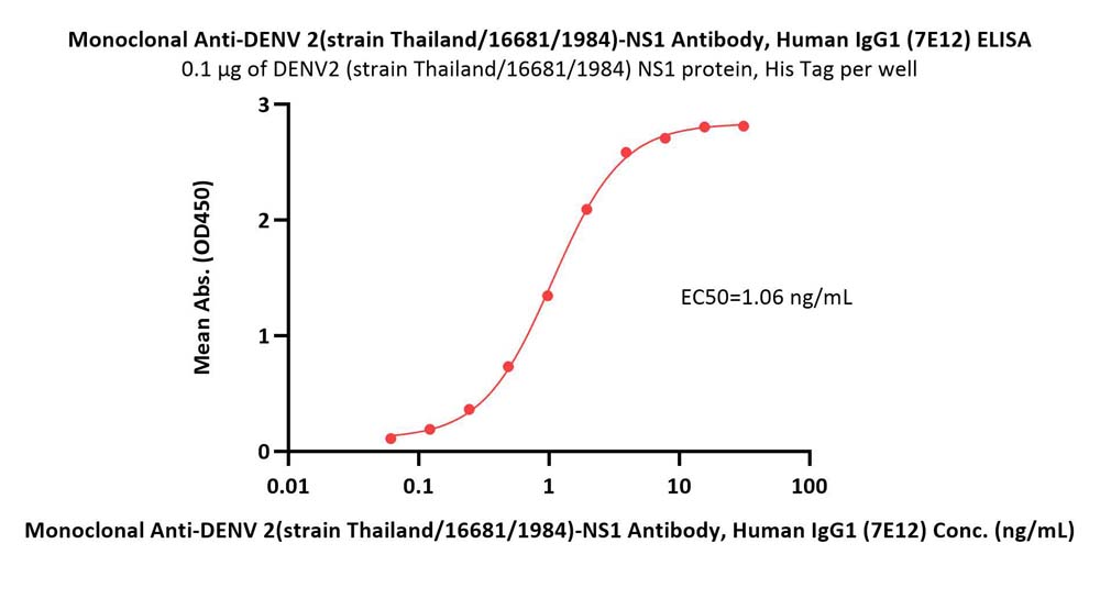 Non-structural protein 1/NS1 (DENV) ELISA