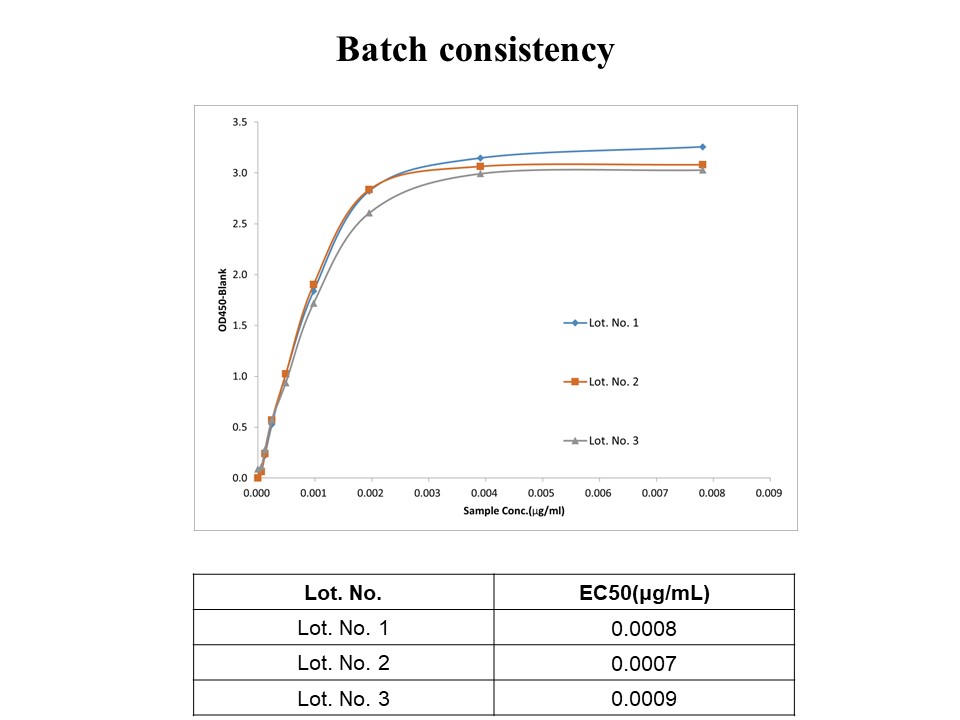 DLL3 BATCH ELISA