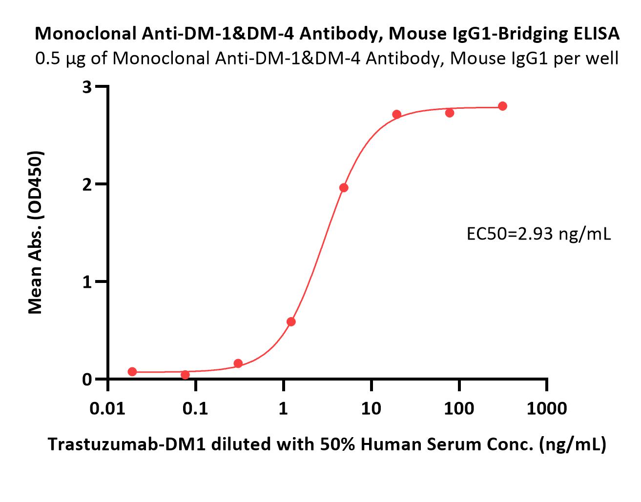 DM-1 ELISA