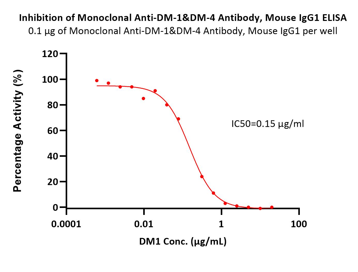 DM-1 ELISA