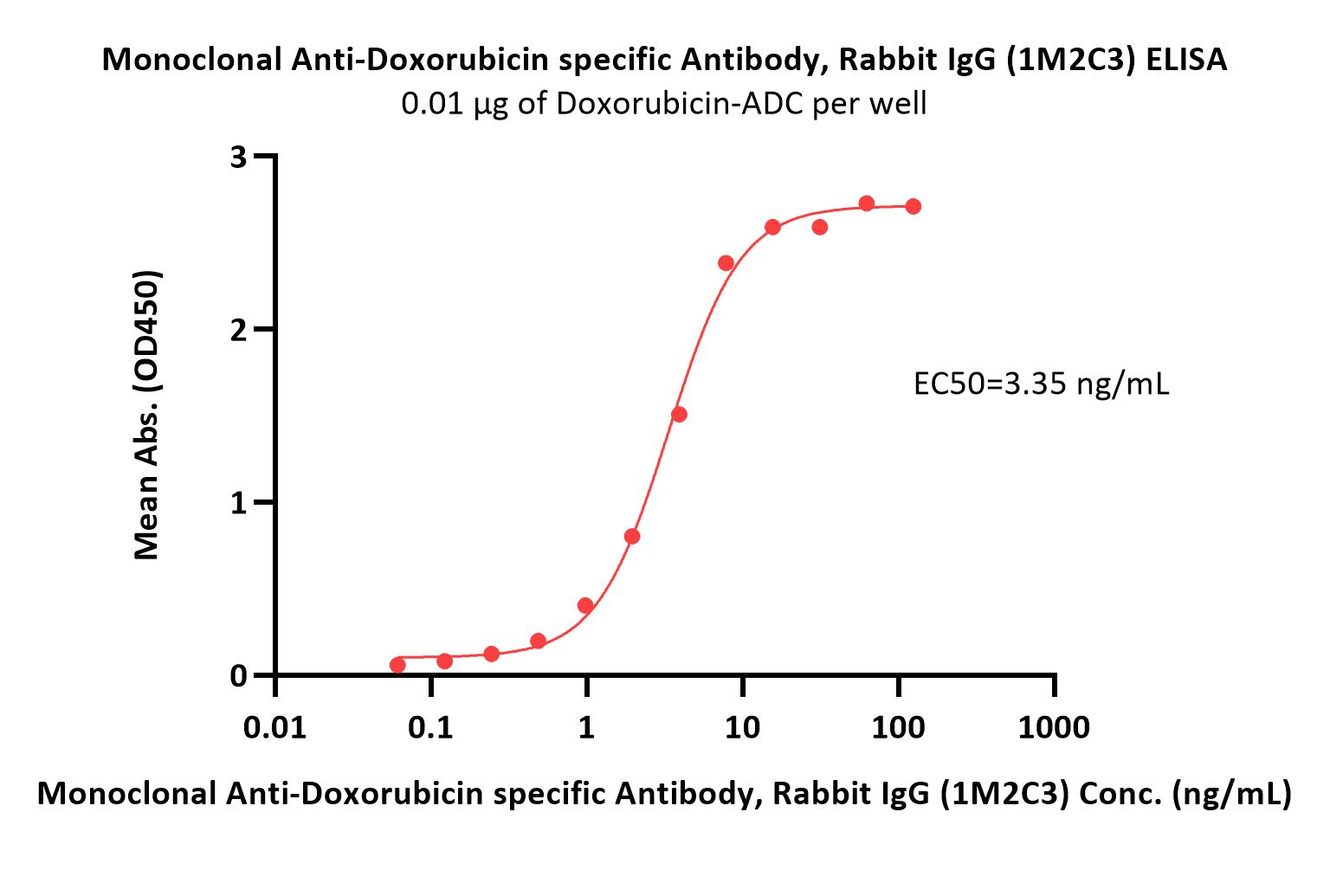 Doxorubicin ELISA