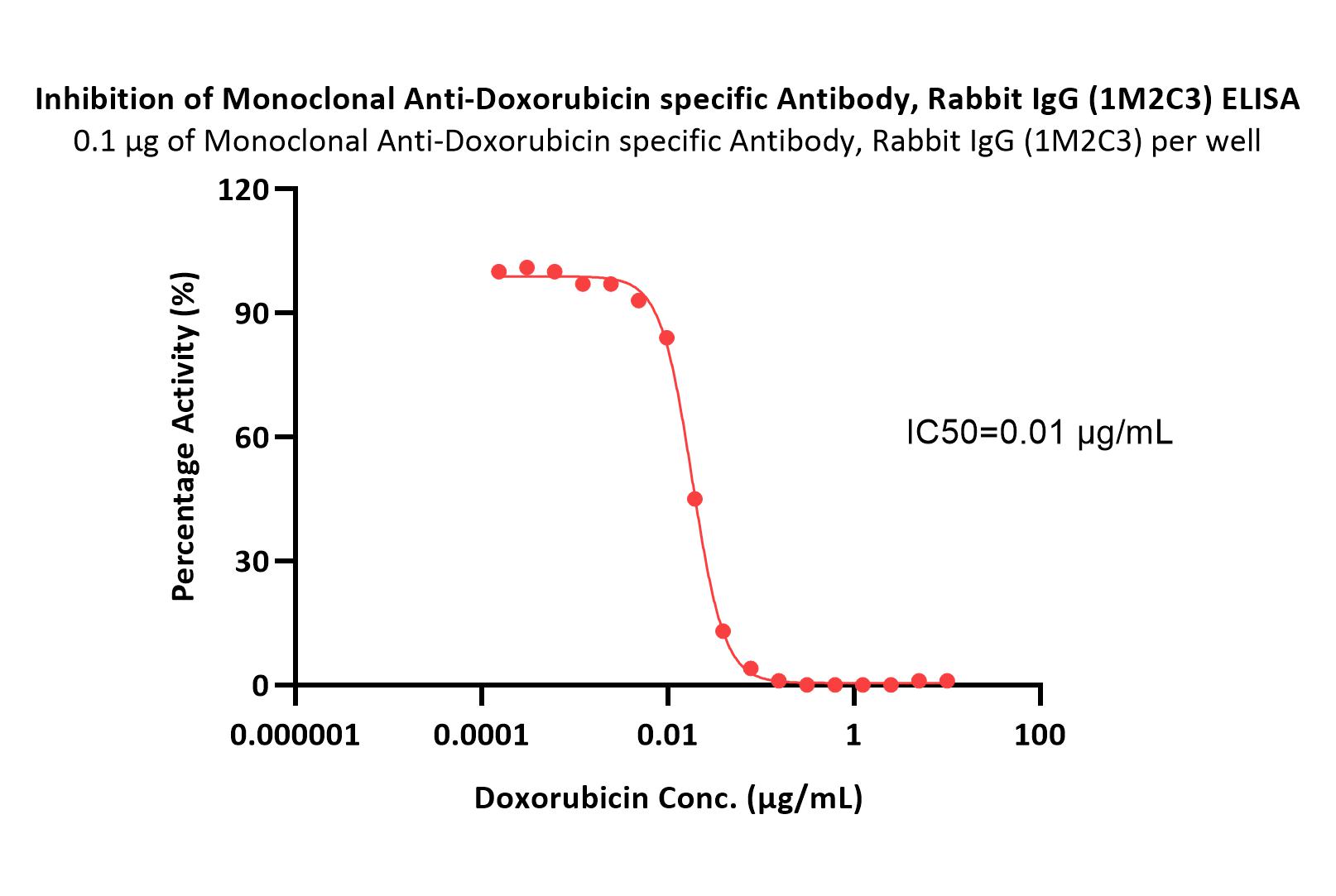 Doxorubicin ELISA