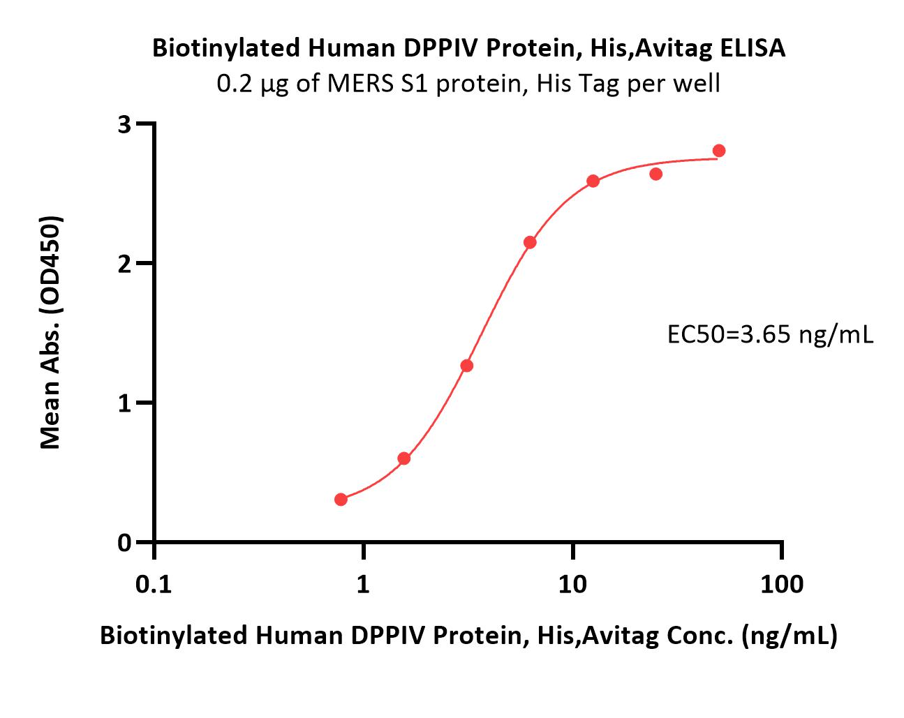 DPPIV ELISA