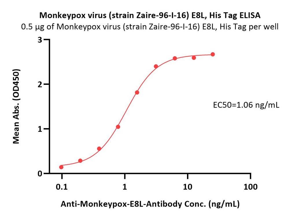 E8L (MPXV) ELISA