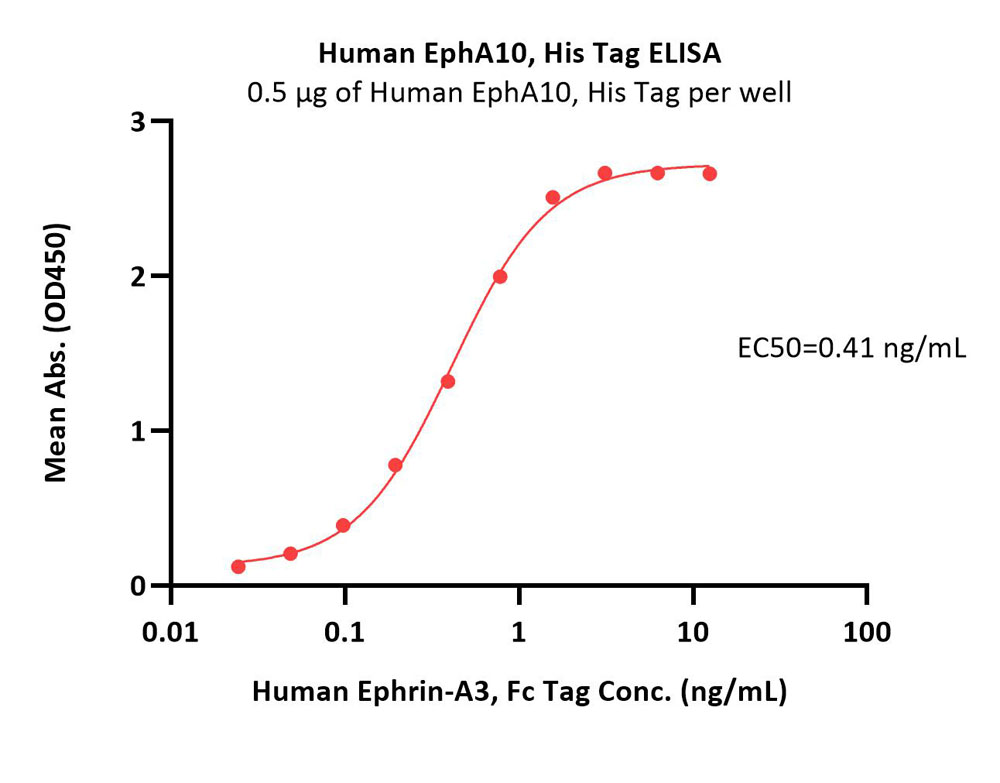 Ephrin-A3 ELISA