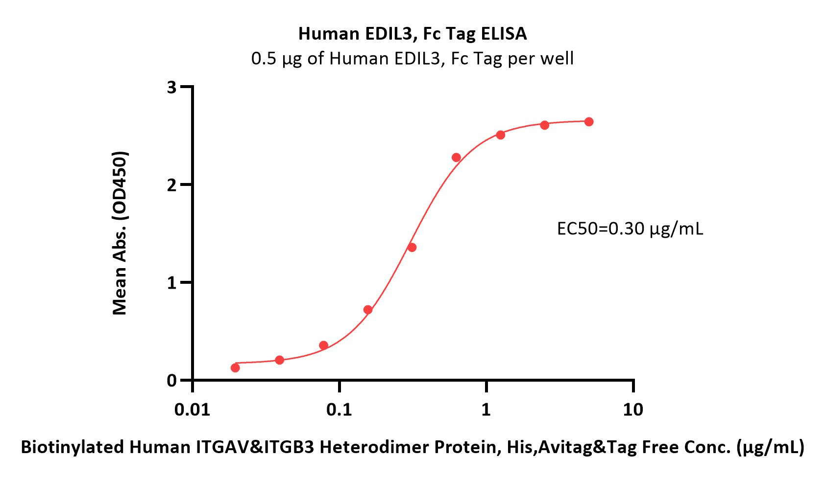 EDIL3 ELISA