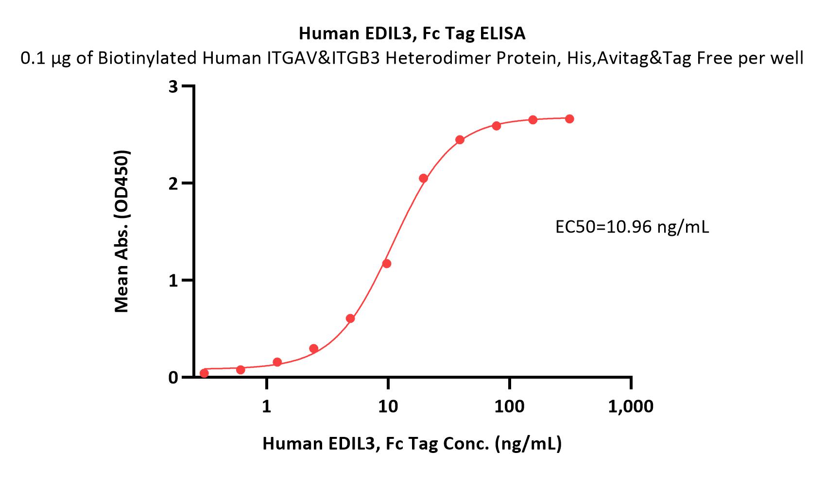 EDIL3 ELISA