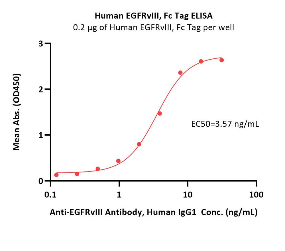 EGFRvIII ELISA