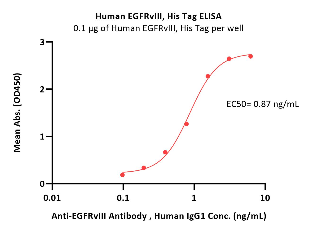 EGFRvIII ELISA