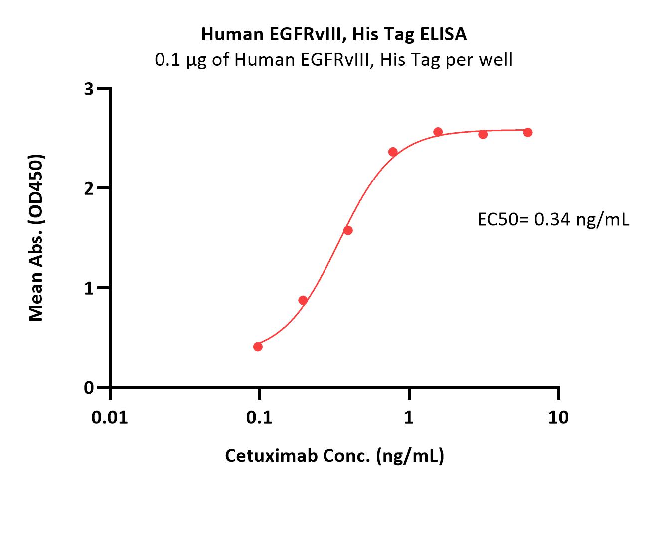 EGFRvIII ELISA