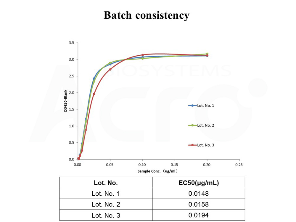 EGF R BATCH ELISA