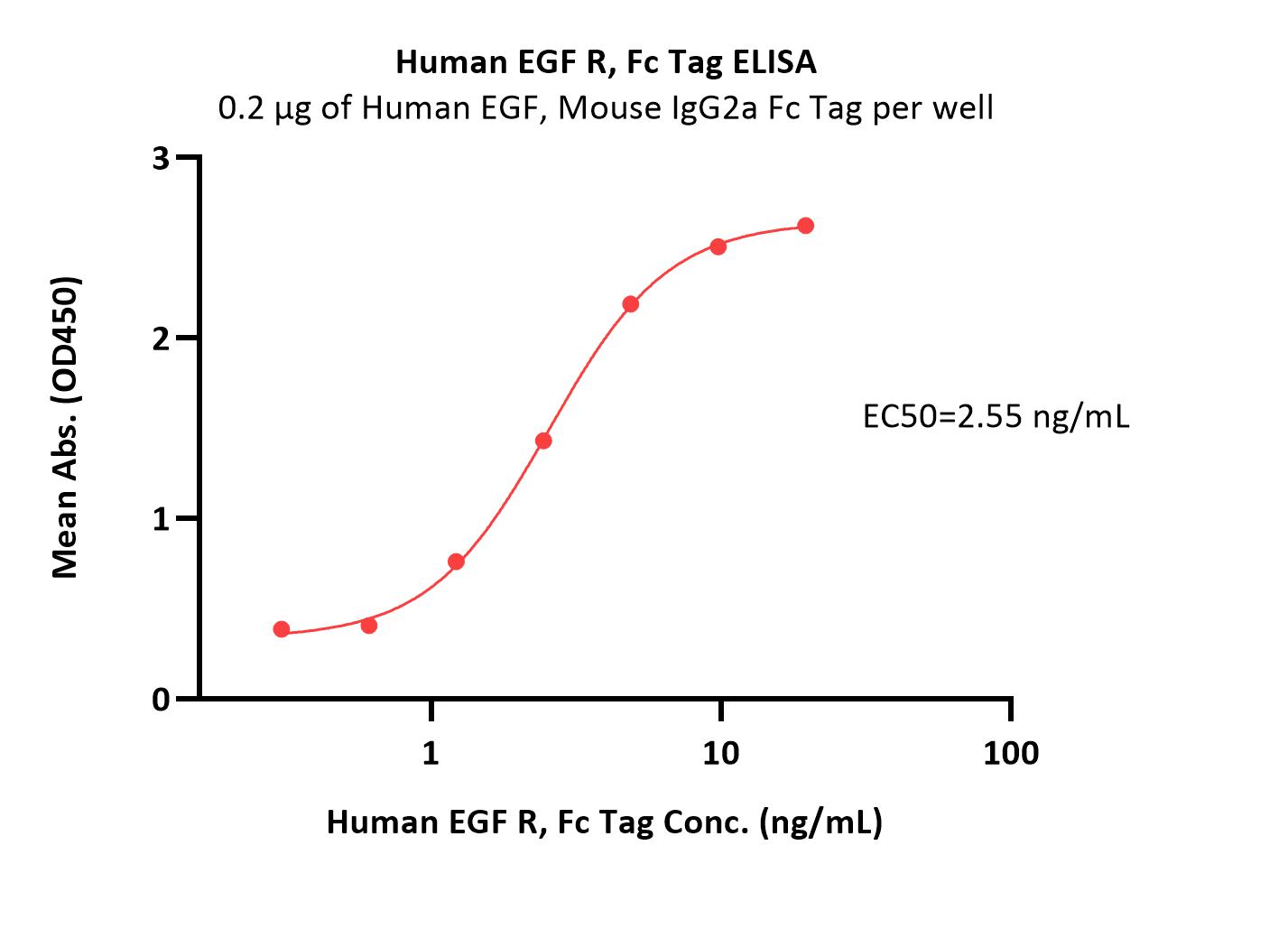 EGF R ELISA