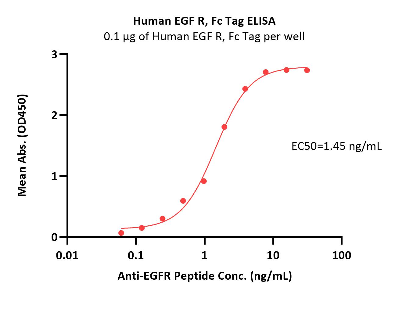 EGF R ELISA