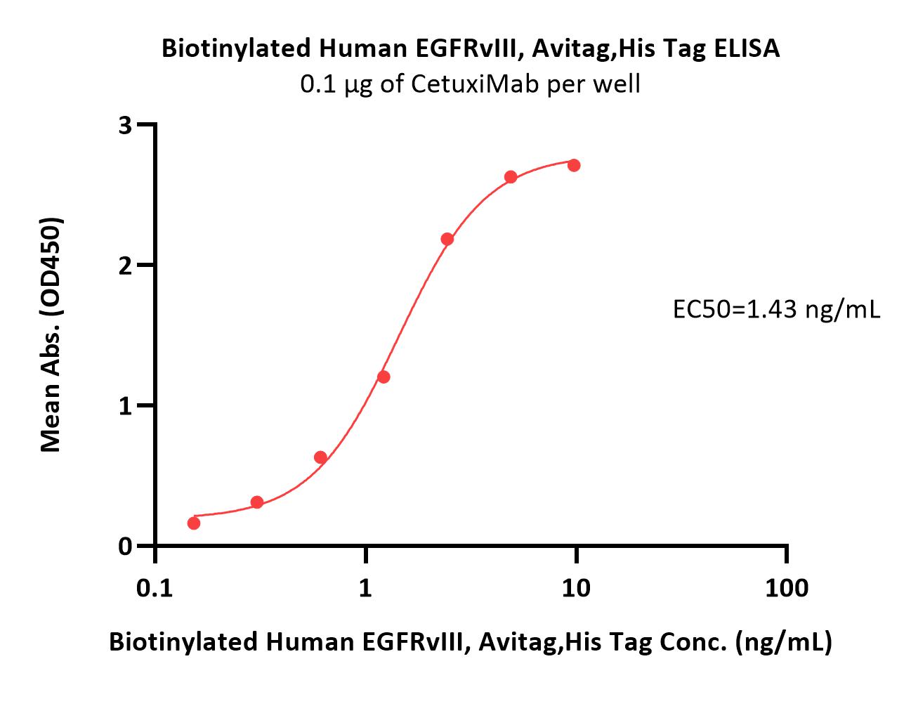 EGFRvIII ELISA