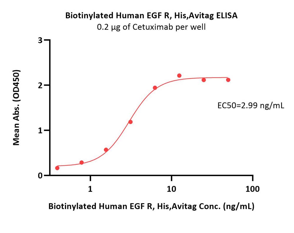 EGF R ELISA