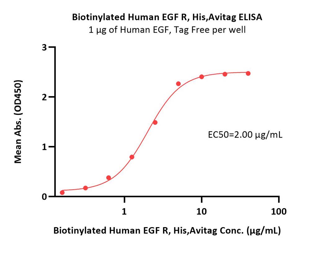 EGF R ELISA