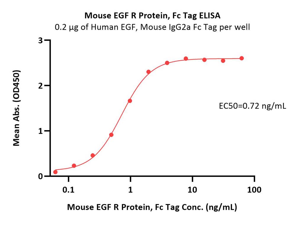 EGF R ELISA