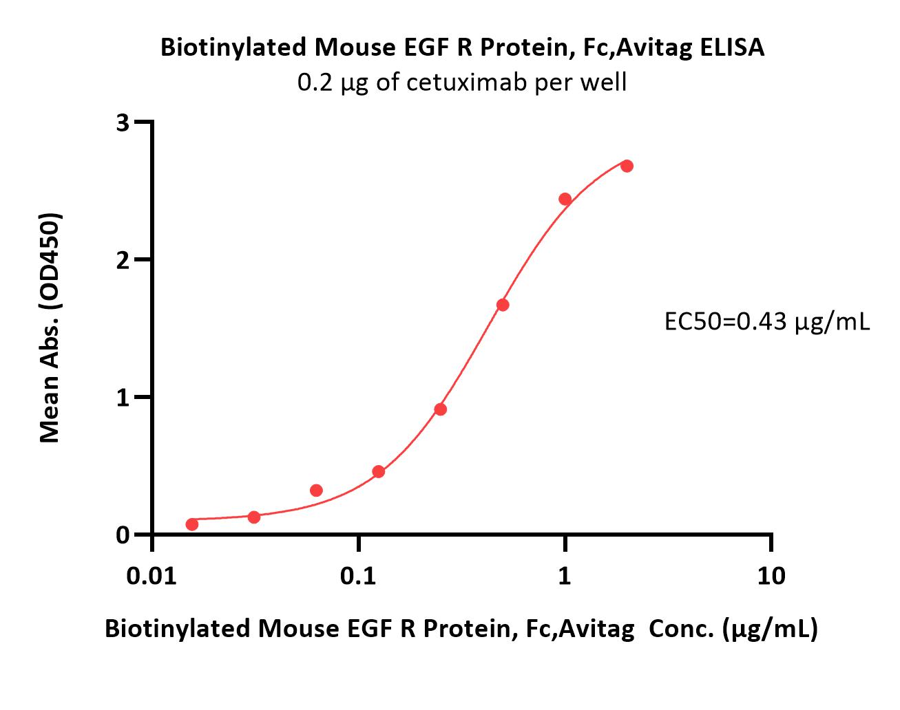 EGF R ELISA