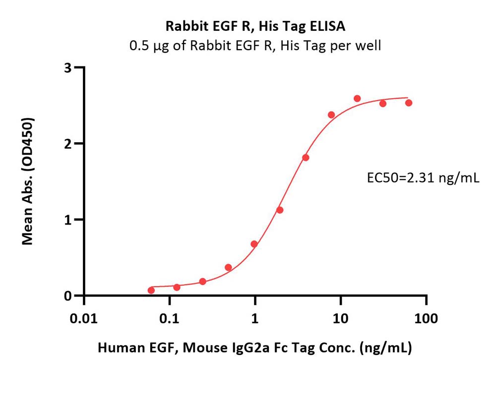 EGF R ELISA