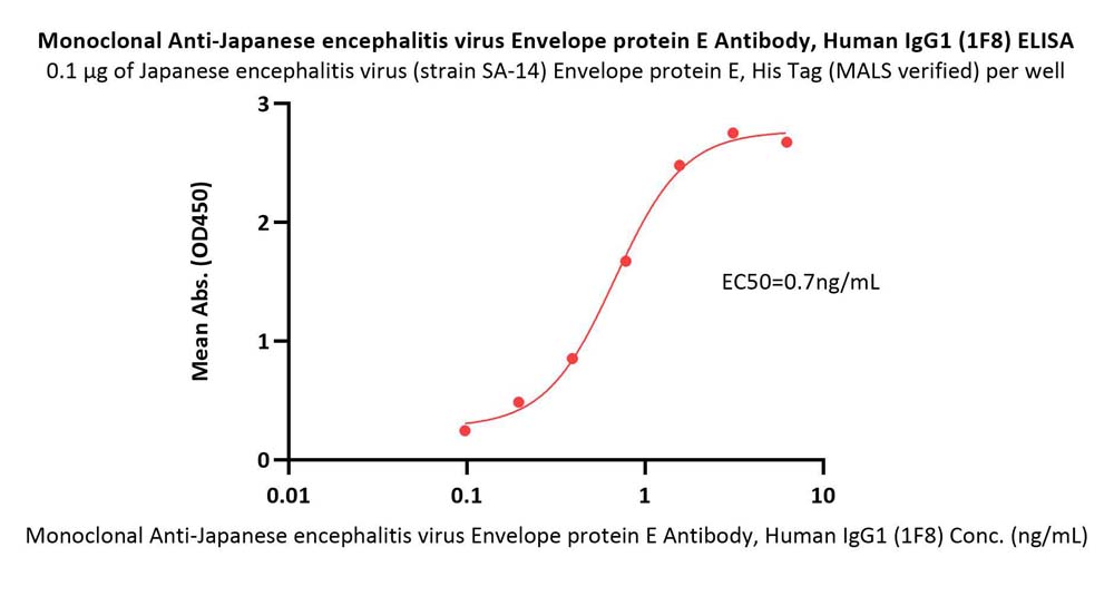 Envelope protein E ELISA