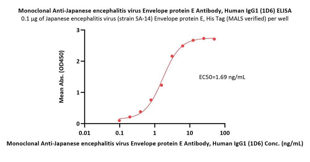 Envelope protein E/E protein (JEV) ELISA