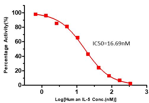 Biotinylated Human ELISA