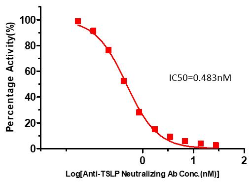 IL-7 R alpha & TSLP R ELISA