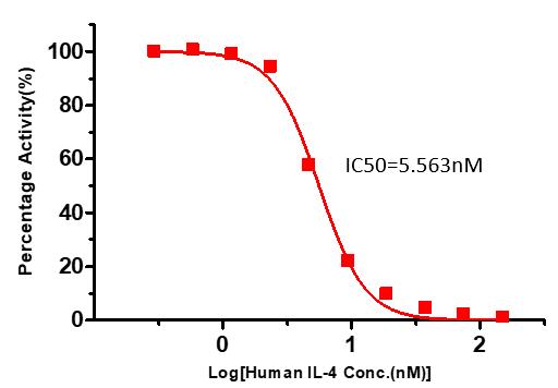 Biotinylated Human ELISA